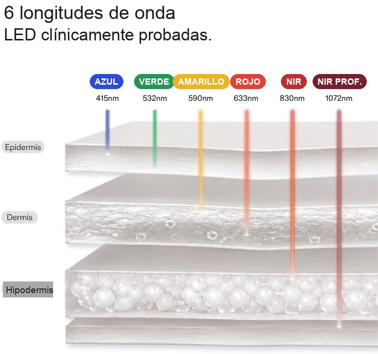 CurrentBody LED Series 3 - Mascarilla Facial de Fototerapia LED (6 longitudes de onda, MyDose)