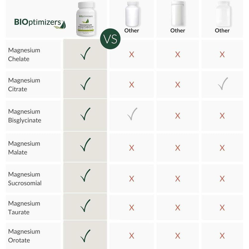 BIOptimizers Magnesium Breakthrough con 7 Formas: Glicinato, Malato, Citrato - Apoyo para Sueño y Función Cognitiva