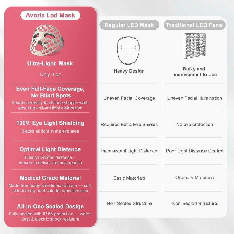 Máscara facial LED Avorla terapia de luz roja portátil recargable con 4 modos e infrarroja, 216 LED luz para piel radiante